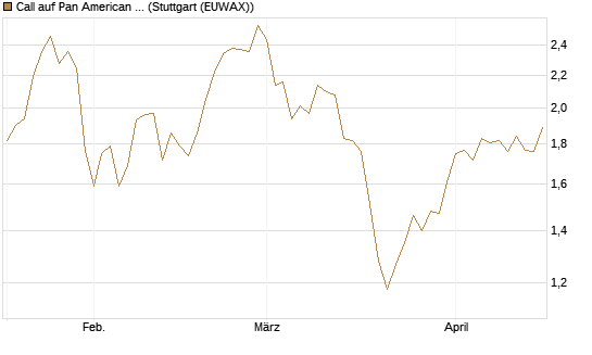 Call auf Pan American Silver [Morgan Stanley & Co. Int. plc] Chart