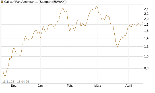 Call auf Pan American Silver [Morgan Stanley & Co. Int. plc] Chart