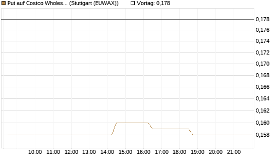 Put auf Costco Wholesale [Morgan Stanley & Co. Int. plc] Chart