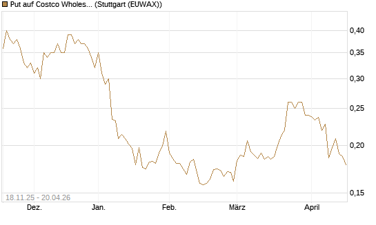 Put auf Costco Wholesale [Morgan Stanley & Co. Int. plc] Chart