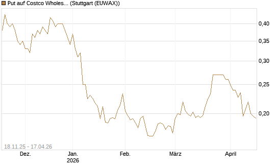 Put auf Costco Wholesale [Morgan Stanley & Co. Int. plc] Chart