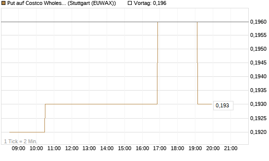 Put auf Costco Wholesale [Morgan Stanley & Co. Int. plc] Chart