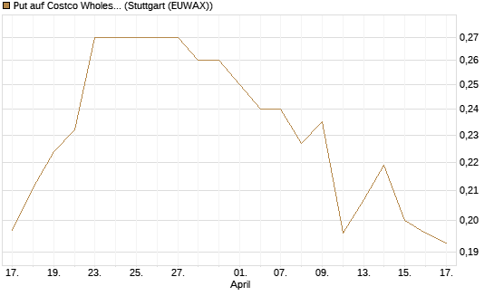 Put auf Costco Wholesale [Morgan Stanley & Co. Int. plc] Chart