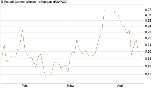 Put auf Costco Wholesale [Morgan Stanley & Co. Int. plc] Chart