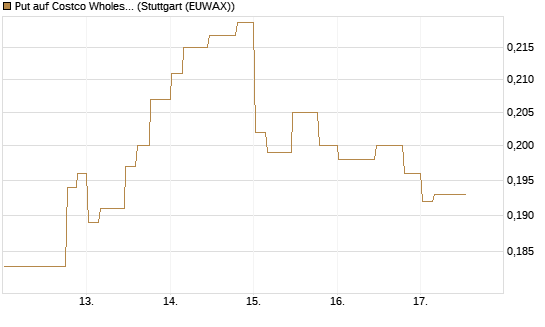 Put auf Costco Wholesale [Morgan Stanley & Co. Int. plc] Chart
