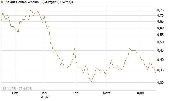 Put auf Costco Wholesale [Morgan Stanley & Co. Int. plc] Chart