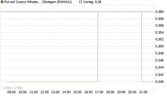 Put auf Costco Wholesale [Morgan Stanley & Co. Int. plc] Chart