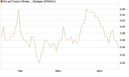 Put auf Costco Wholesale [Morgan Stanley & Co. Int. plc] Chart