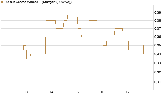 Put auf Costco Wholesale [Morgan Stanley & Co. Int. plc] Chart