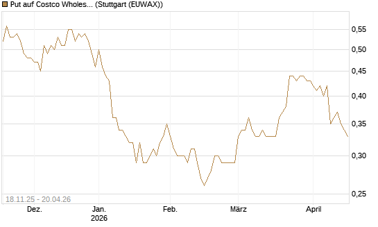 Put auf Costco Wholesale [Morgan Stanley & Co. Int. plc] Chart