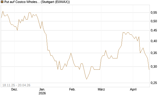 Put auf Costco Wholesale [Morgan Stanley & Co. Int. plc] Chart