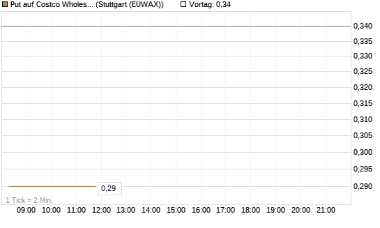 Put auf Costco Wholesale [Morgan Stanley & Co. Int. plc] Chart