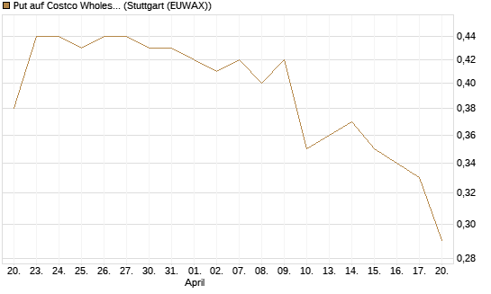 Put auf Costco Wholesale [Morgan Stanley & Co. Int. plc] Chart