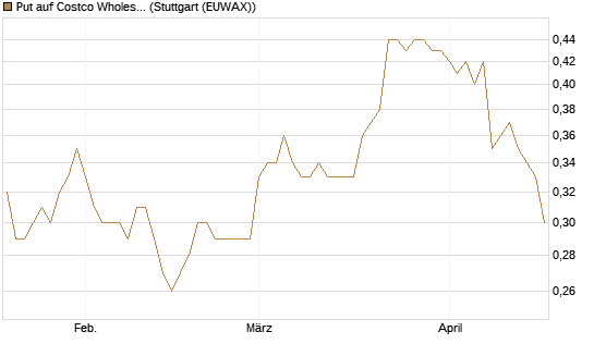 Put auf Costco Wholesale [Morgan Stanley & Co. Int. plc] Chart