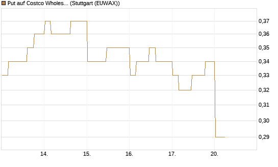 Put auf Costco Wholesale [Morgan Stanley & Co. Int. plc] Chart