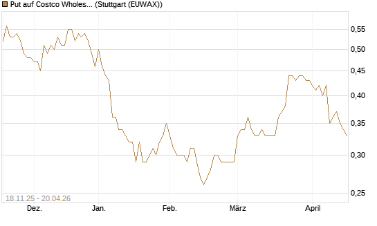 Put auf Costco Wholesale [Morgan Stanley & Co. Int. plc] Chart