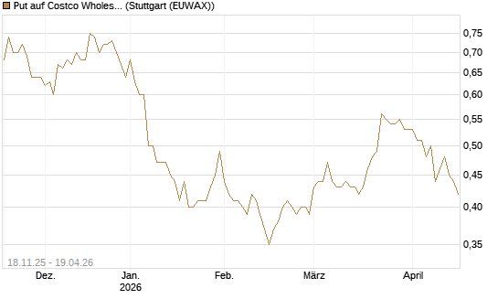 Put auf Costco Wholesale [Morgan Stanley & Co. Int. plc] Chart