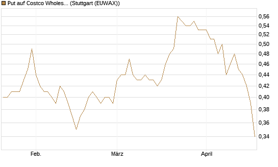 Put auf Costco Wholesale [Morgan Stanley & Co. Int. plc] Chart