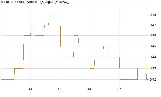 Put auf Costco Wholesale [Morgan Stanley & Co. Int. plc] Chart