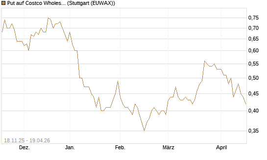Put auf Costco Wholesale [Morgan Stanley & Co. Int. plc] Chart