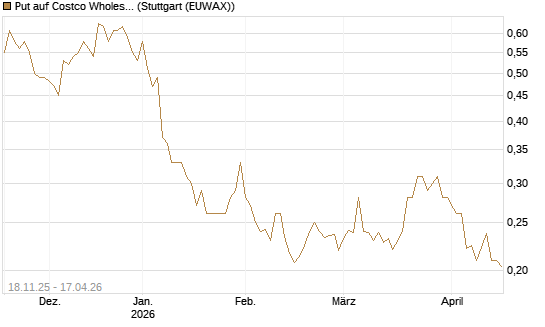Put auf Costco Wholesale [Morgan Stanley & Co. Int. plc] Chart