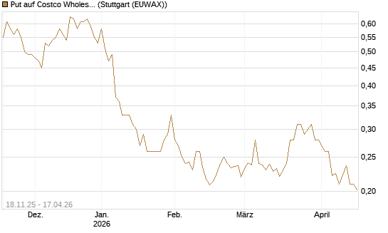 Put auf Costco Wholesale [Morgan Stanley & Co. Int. plc] Chart