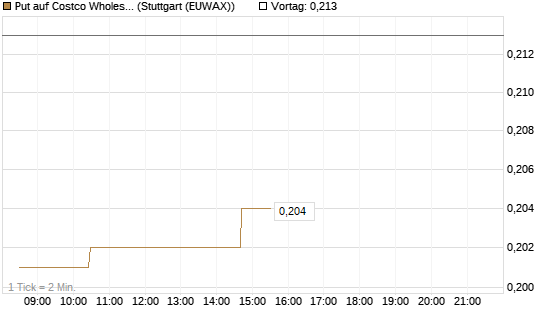 Put auf Costco Wholesale [Morgan Stanley & Co. Int. plc] Chart