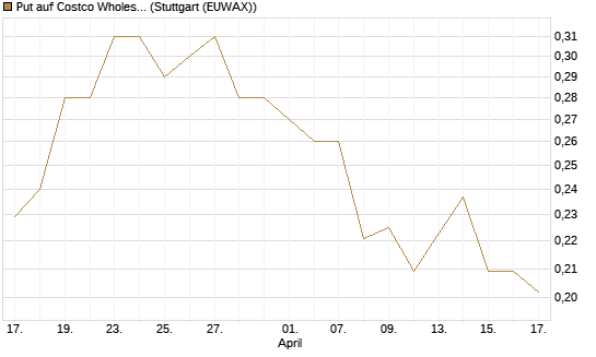 Put auf Costco Wholesale [Morgan Stanley & Co. Int. plc] Chart