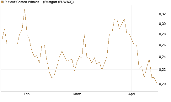 Put auf Costco Wholesale [Morgan Stanley & Co. Int. plc] Chart