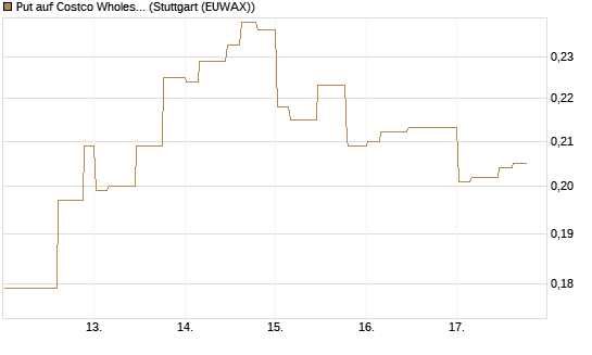 Put auf Costco Wholesale [Morgan Stanley & Co. Int. plc] Chart