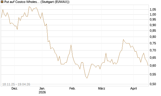 Put auf Costco Wholesale [Morgan Stanley & Co. Int. plc] Chart
