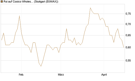 Put auf Costco Wholesale [Morgan Stanley & Co. Int. plc] Chart