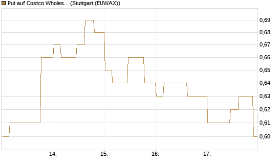 Put auf Costco Wholesale [Morgan Stanley & Co. Int. plc] Chart
