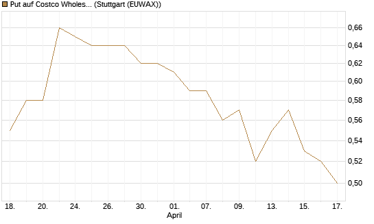 Put auf Costco Wholesale [Morgan Stanley & Co. Int. plc] Chart