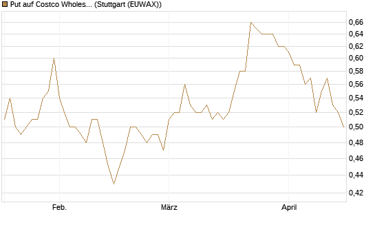 Put auf Costco Wholesale [Morgan Stanley & Co. Int. plc] Chart