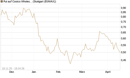 Put auf Costco Wholesale [Morgan Stanley & Co. Int. plc] Chart