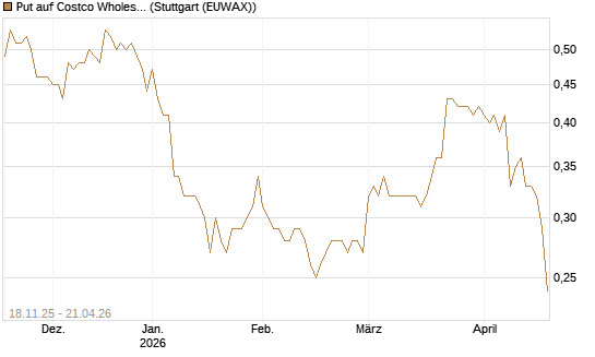 Put auf Costco Wholesale [Morgan Stanley & Co. Int. plc] Chart