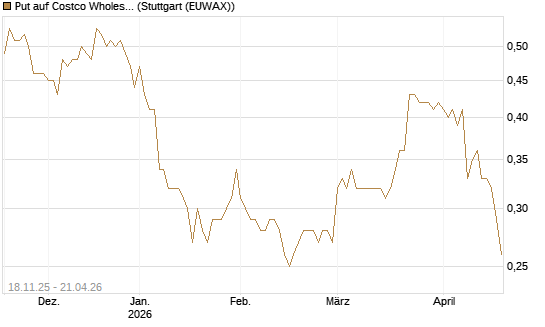 Put auf Costco Wholesale [Morgan Stanley & Co. Int. plc] Chart