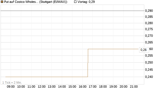 Put auf Costco Wholesale [Morgan Stanley & Co. Int. plc] Chart