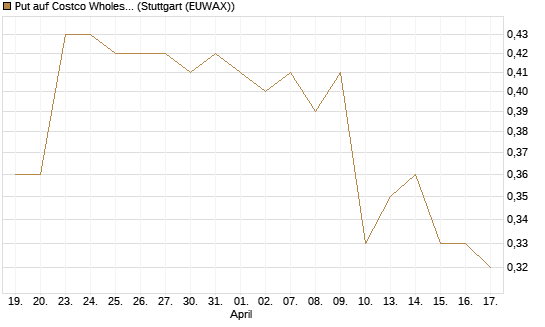 Put auf Costco Wholesale [Morgan Stanley & Co. Int. plc] Chart