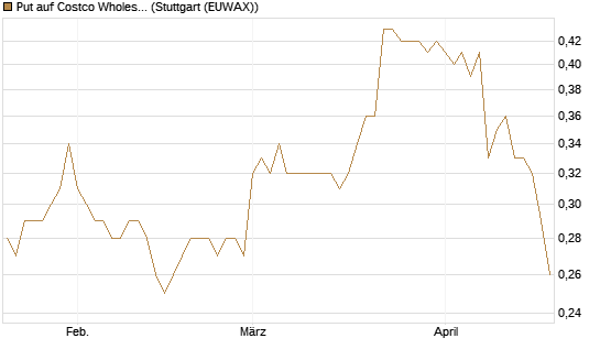 Put auf Costco Wholesale [Morgan Stanley & Co. Int. plc] Chart