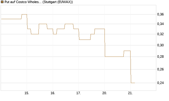 Put auf Costco Wholesale [Morgan Stanley & Co. Int. plc] Chart