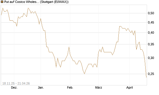 Put auf Costco Wholesale [Morgan Stanley & Co. Int. plc] Chart