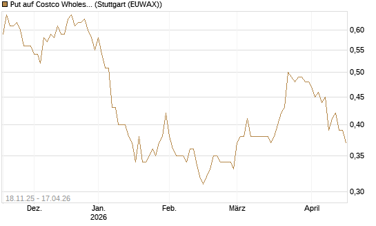 Put auf Costco Wholesale [Morgan Stanley & Co. Int. plc] Chart