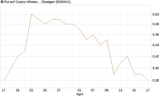 Put auf Costco Wholesale [Morgan Stanley & Co. Int. plc] Chart