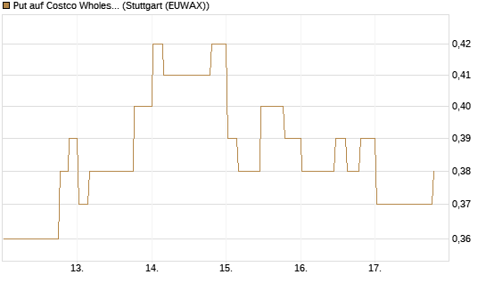 Put auf Costco Wholesale [Morgan Stanley & Co. Int. plc] Chart