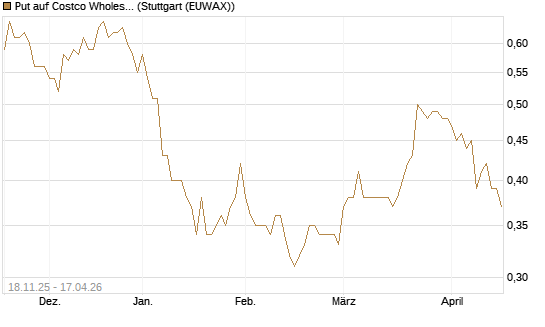 Put auf Costco Wholesale [Morgan Stanley & Co. Int. plc] Chart