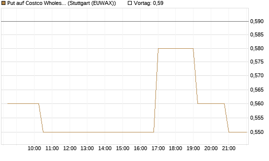Put auf Costco Wholesale [Morgan Stanley & Co. Int. plc] Chart