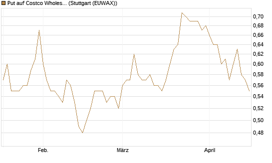 Put auf Costco Wholesale [Morgan Stanley & Co. Int. plc] Chart