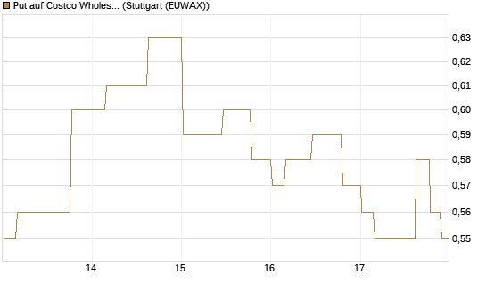 Put auf Costco Wholesale [Morgan Stanley & Co. Int. plc] Chart